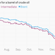Image for article titled The nine most important economic charts of the week
